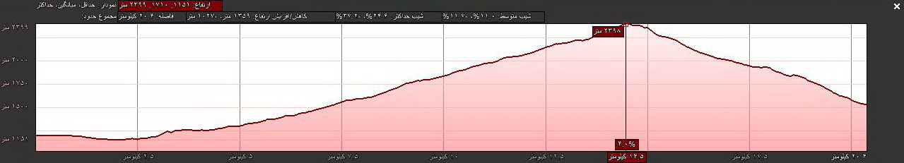 مسیر روز اول جنگل مازی چال