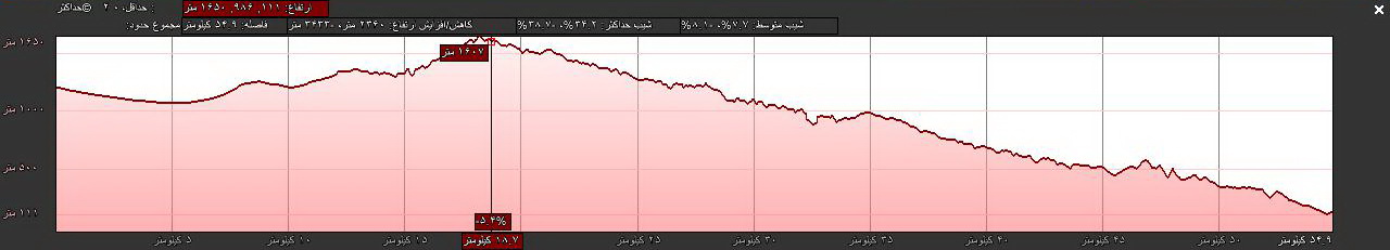 مسیر روز دوم
