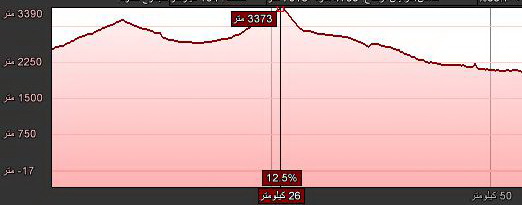 منحنی مسیر دشت لار به بلده و گذر ازز گردنه 3400 متری